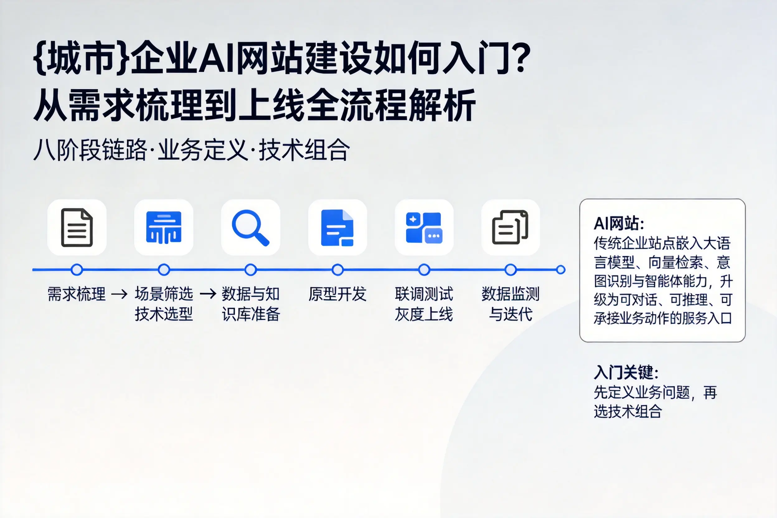 广元企业AI网站建设如何入门？从需求梳理到上线全流程解析
