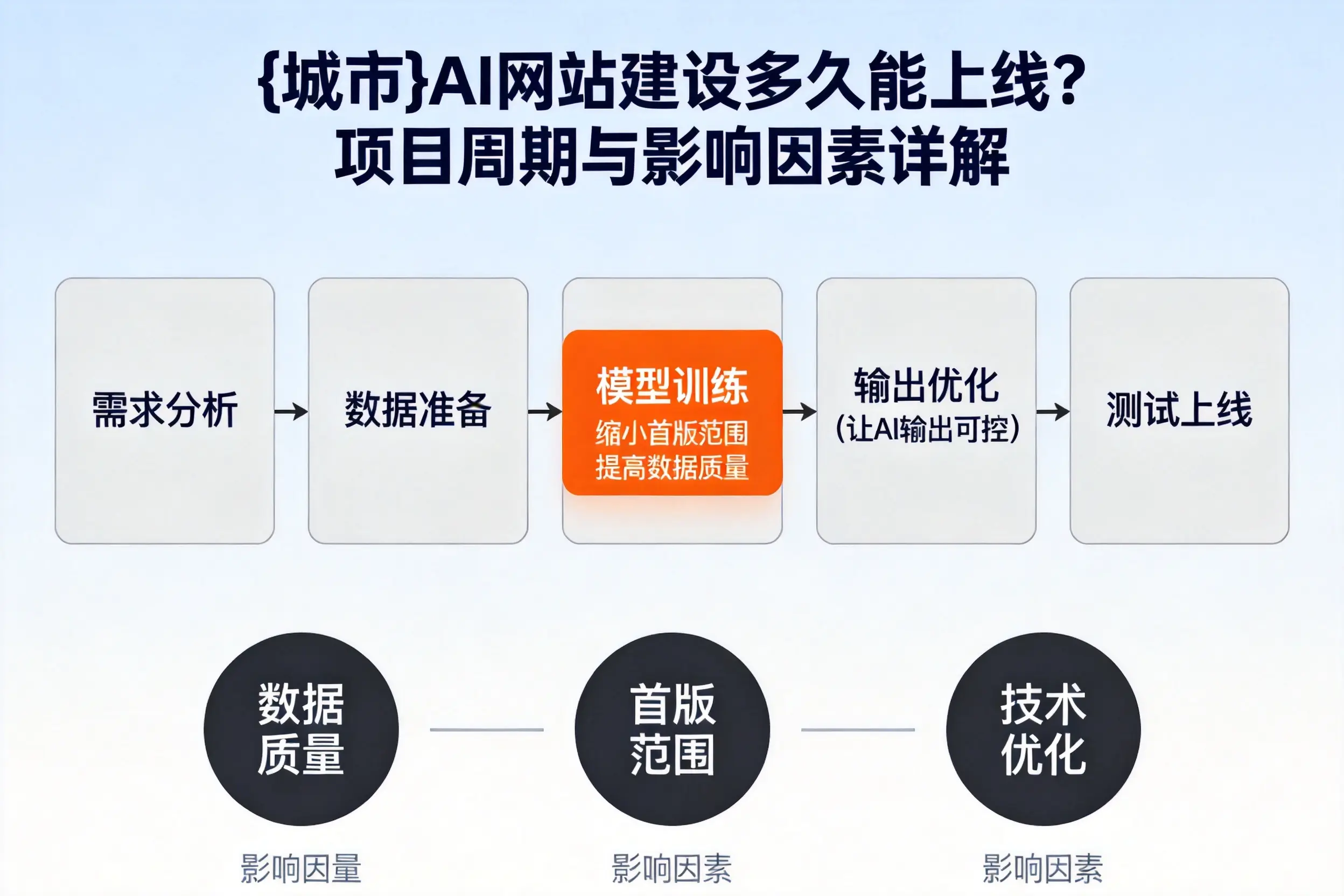 广元AI网站建设多久能上线?项目周期与影响因素详解