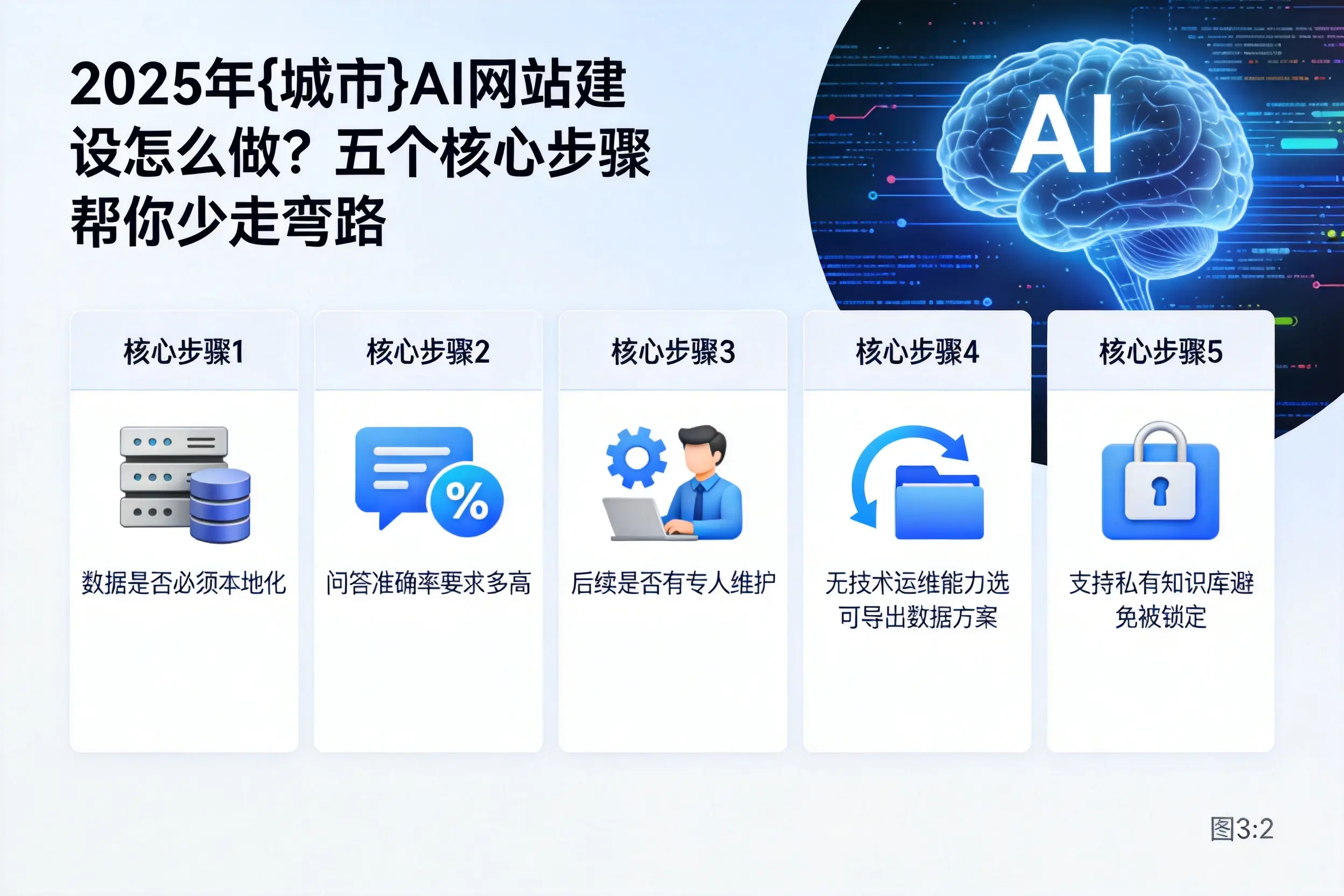 2025年广元AI网站建设怎么做?五个核心步骤帮你少走弯路
