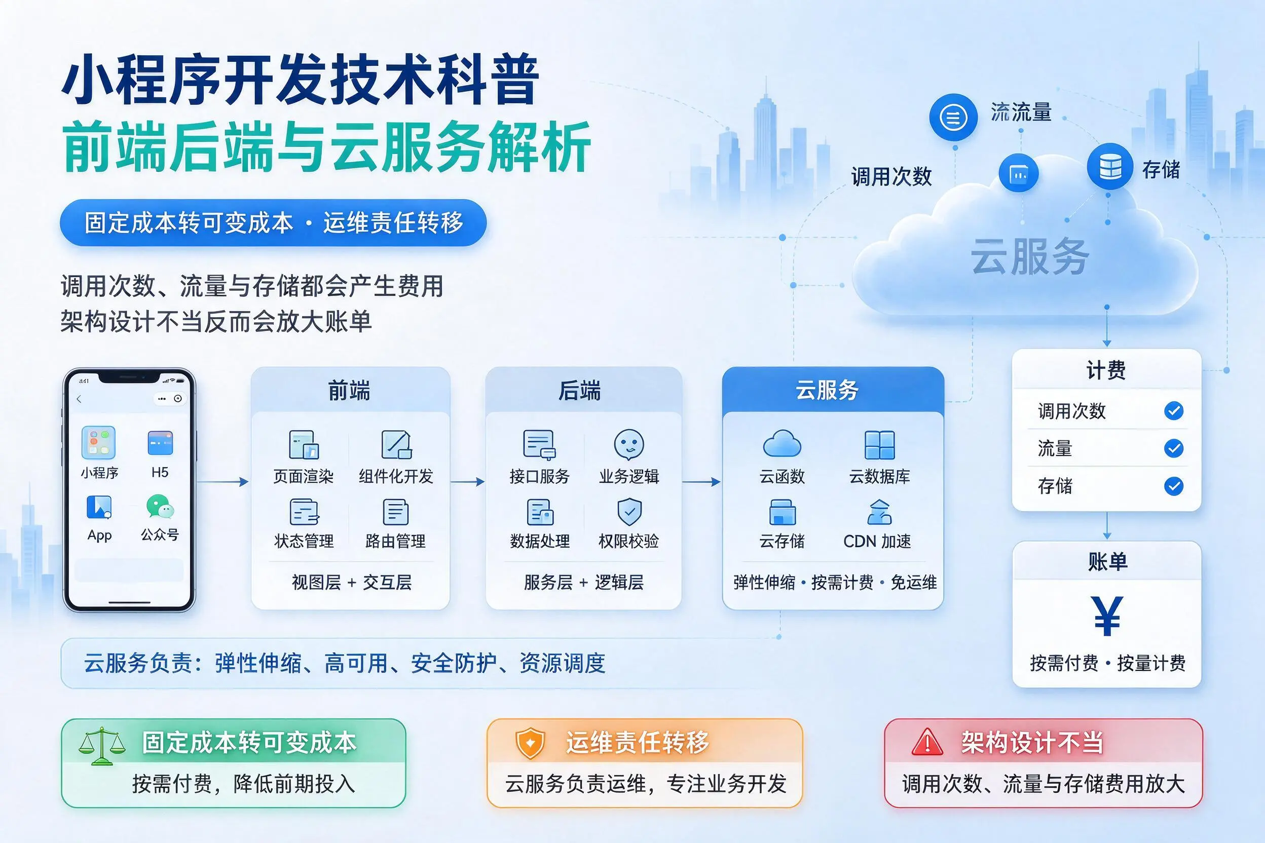 广元小程序开发技术科普：前端后端与云服务解析