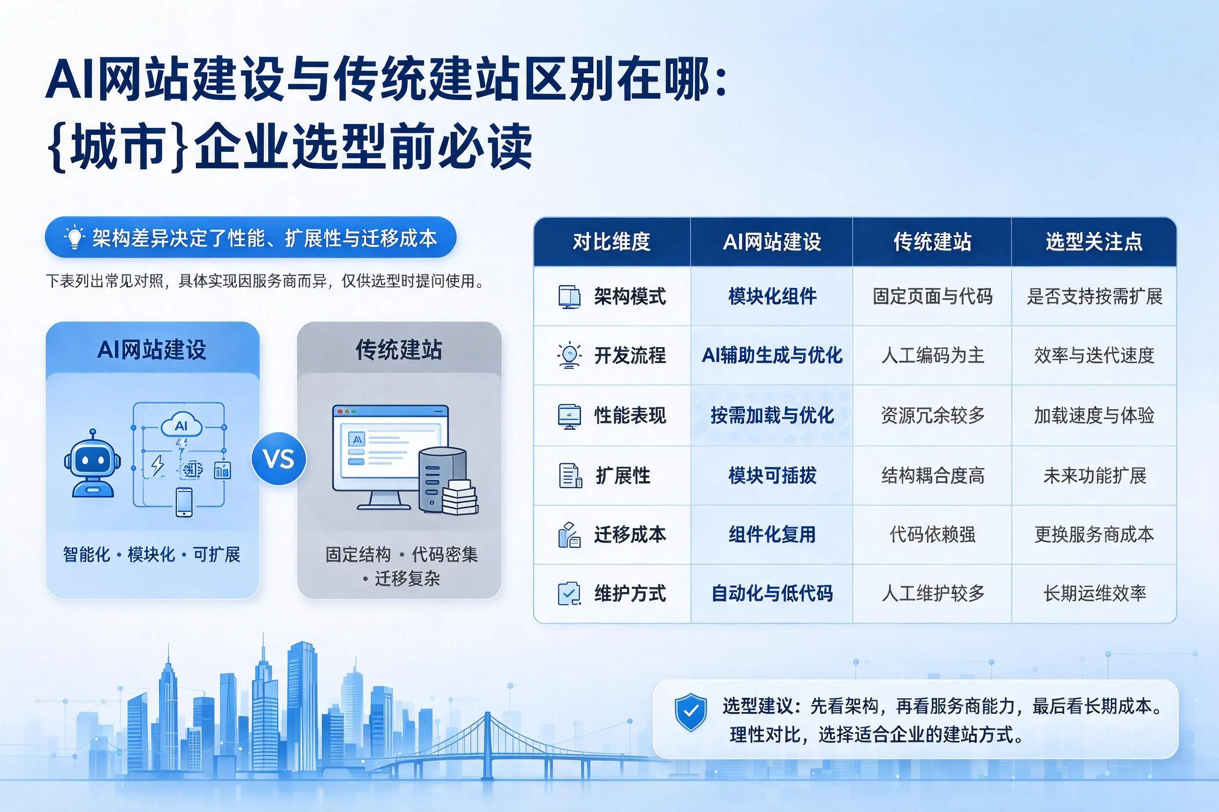 AI网站建设与传统建站区别在哪：广元企业选型前必读