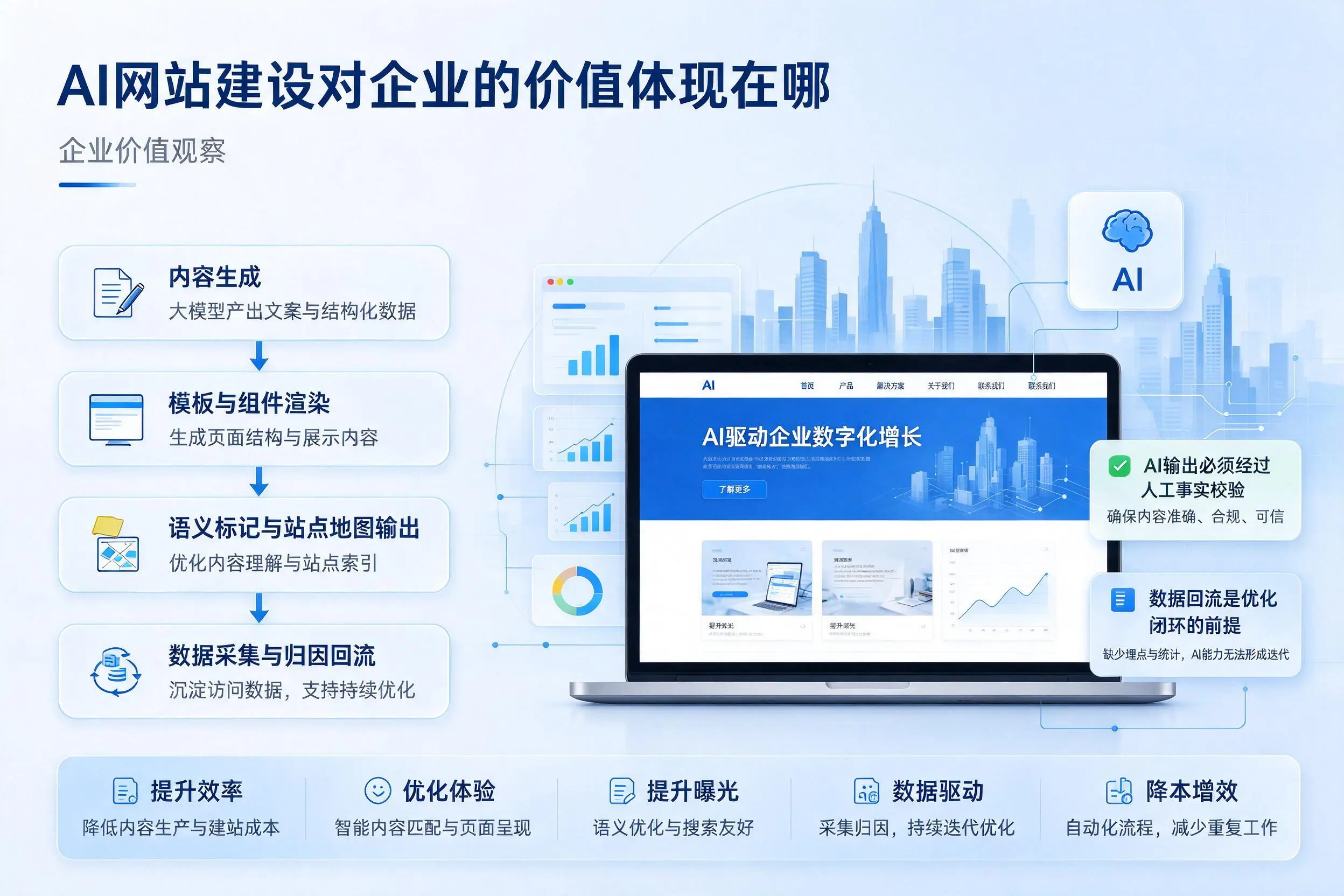 AI网站建设对企业的价值体现在哪,广元实践观察