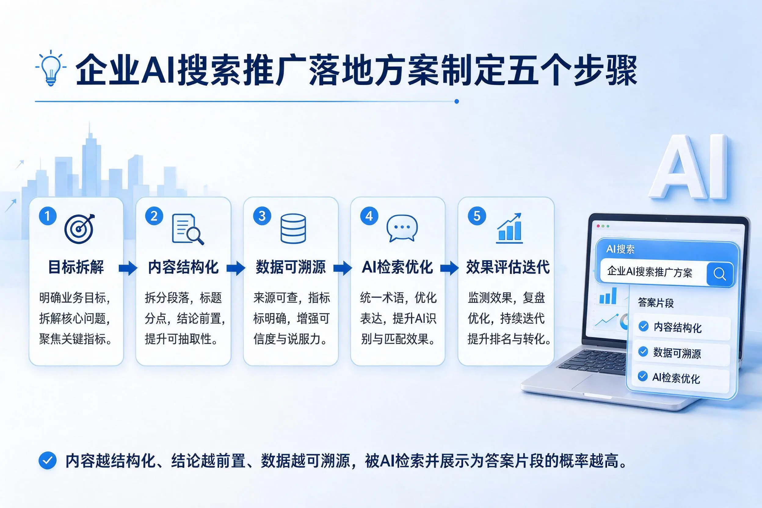 广元企业AI搜索推广落地方案制定五个步骤